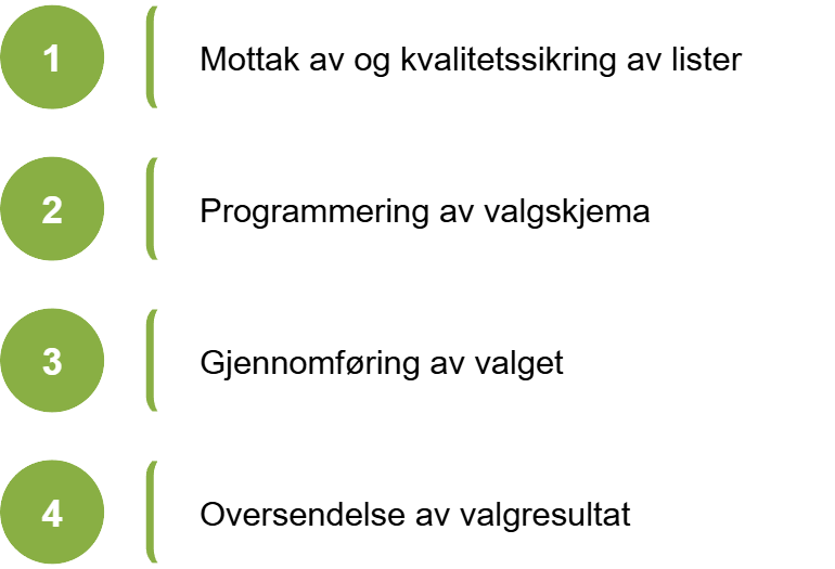 Valg - prosess